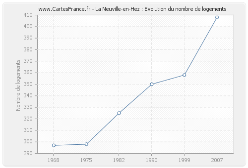 La Neuville-en-Hez : Evolution du nombre de logements